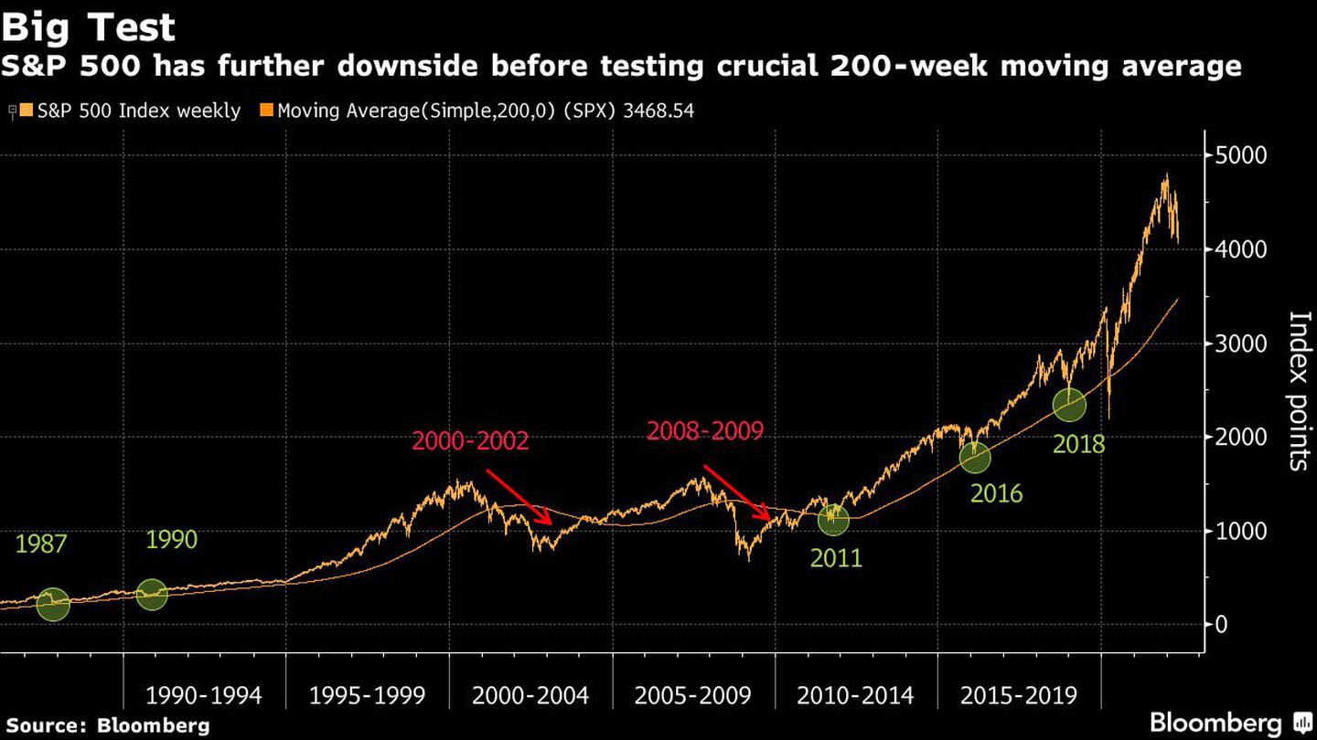 El S&P 500 tiene más espacio para bajar antes de probar la crucial media móvil de 200 semanasdfd