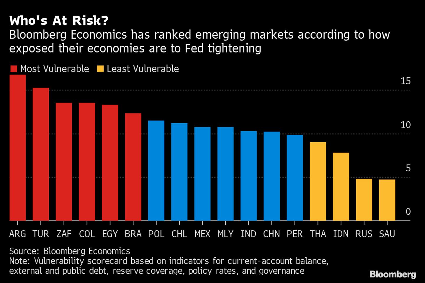 Quem está em risco? A Bloomberg Economics fez um ranking dos mercados emergentes de acordo com o quanto a economia deles está exposta ao aperto de Feddfd