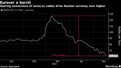 Crecientes cantidades de conversiones de euros a rublos fortalecen a la moneda rusa