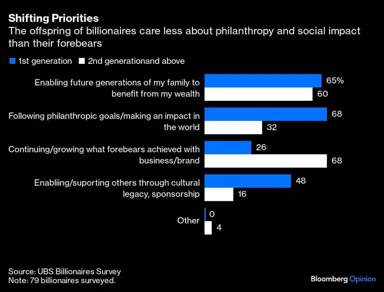 Cambio de prioridades | Los hijos de los multimillonarios se preocupan menos por la filantropía y el impacto social que sus antepasadosdfd