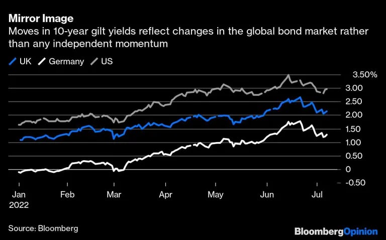 imagen invertida
La evolución de los rendimientos de los gilts a 10 años refleja los cambios en el mercado global de bonos más que cualquier impulso independiente
Azul: Reino Unido, Blanco: Alemania, Gris: EE.UU.dfd