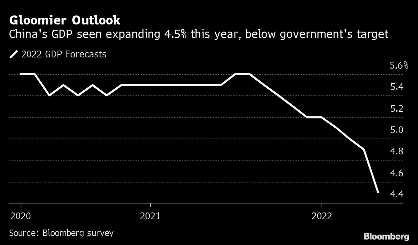 Cenário sombrio: O PIB da China deve crescer 4,5% este ano, abaixo da taxa do governodfd