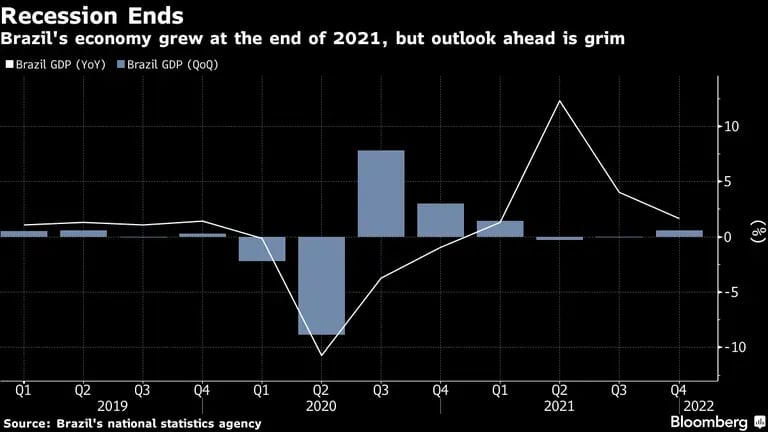 Economía brasileña creció a fines de 2021, pero perspectiva a futuro preocupa. dfd