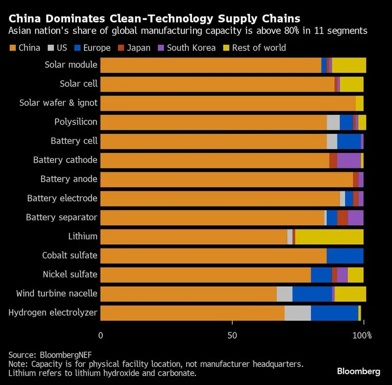 China domina las cadenas de suministro de tecnologías limpias | La participación de la nación asiática en la capacidad manufacturera mundial supera el 80% en 11 segmentosdfd