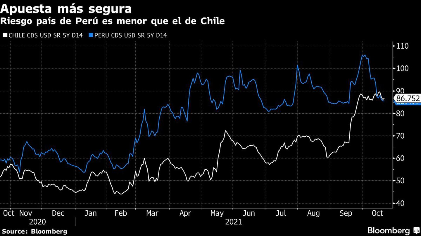 La posibilidad de otro retiro de pensiones y la incertidumbre frente a la primera vuelta del 21 de noviembre impulsan los rendimientos de los bonos de Chile al alza.dfd