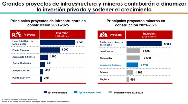 Los proyectos de inversión privada que aportarían al crecimiento del Perú en el 2022, de acuerdo al MEF.dfd