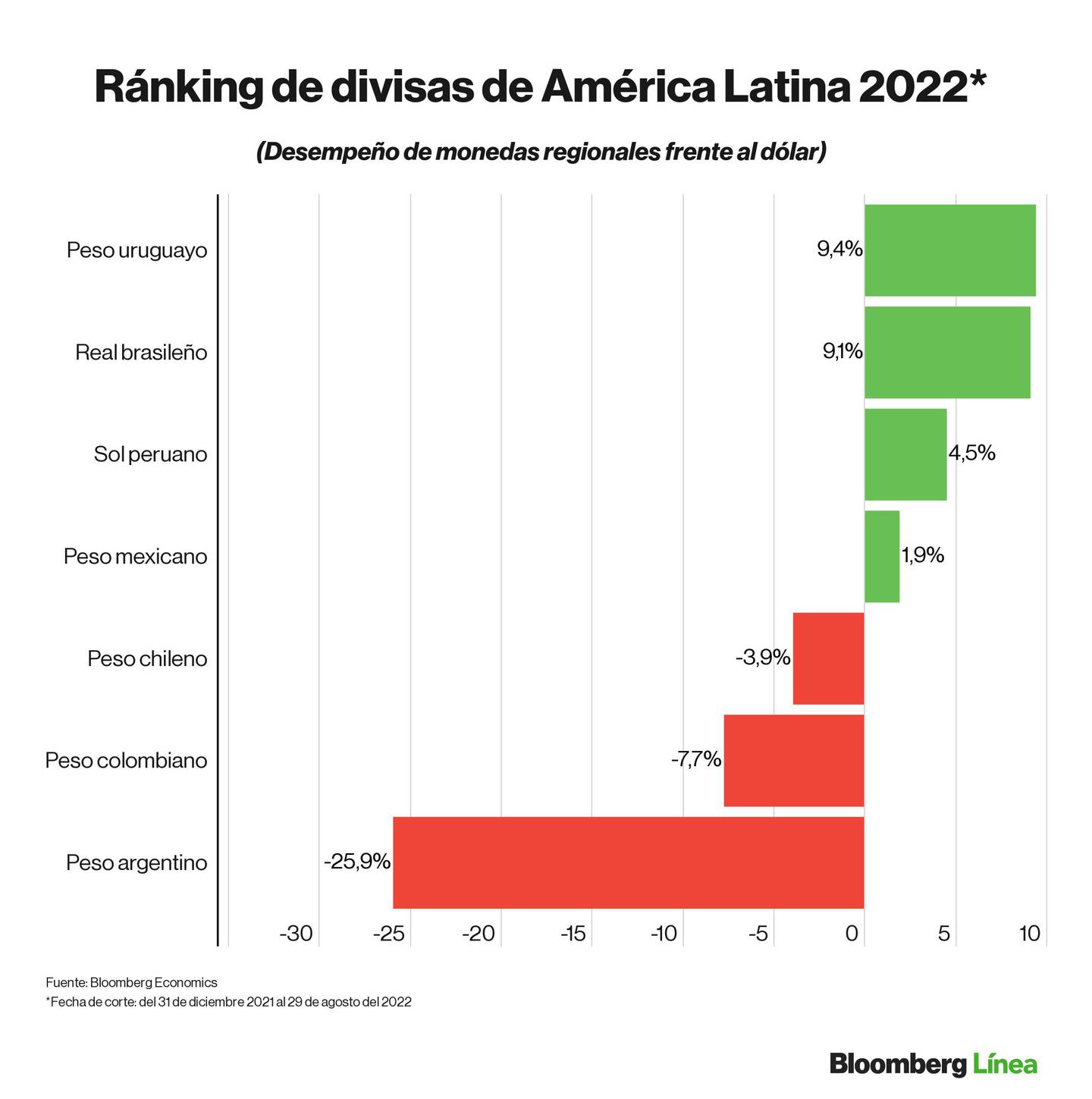 Dólar: Ránking de divisas latinoamericanas y emergentes en lo que va del 2022.dfd