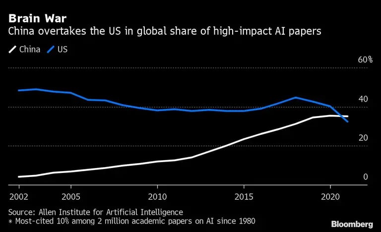 Brain War | China overtakes the US in global share of high-impact AI papersdfd