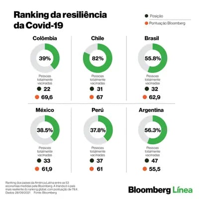 Ranking dos países da América Latina