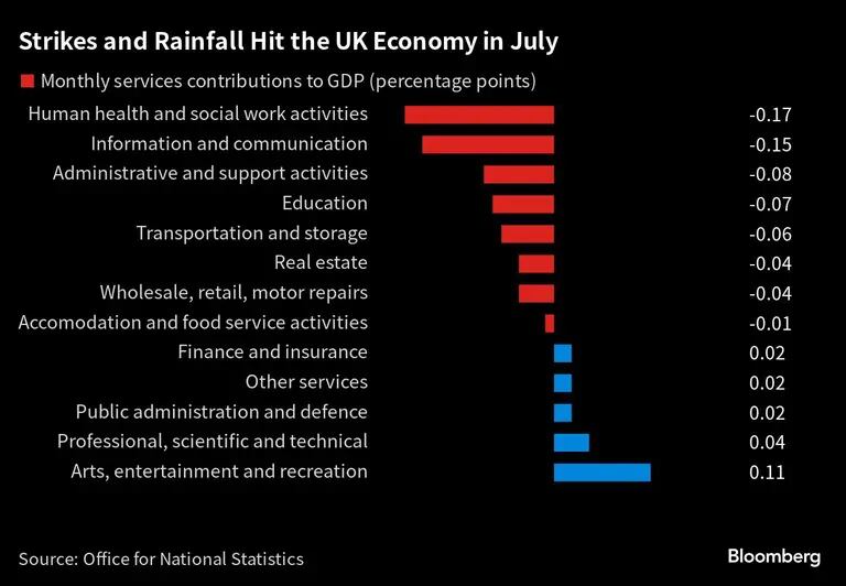 Strikes and Rainfall Hit the UK Economy in July |dfd