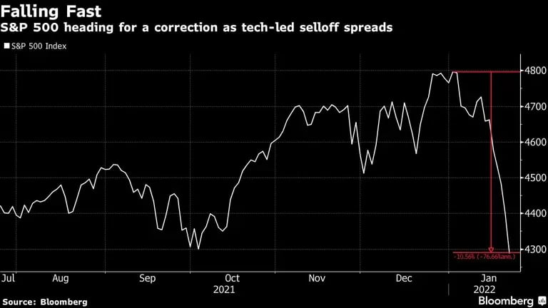 Cayendo rápidamente
El S&P 500 se encamina a una corrección a medida que se extiende la venta impulsada por la tecnología
Blanco: Índice S&P 500dfd