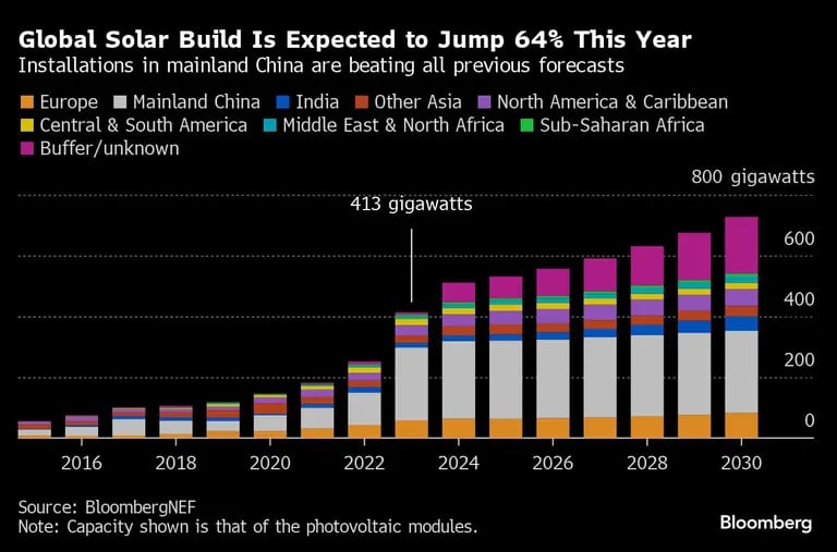 Global Solar Build Is Expected to Jump 64% This Year | Installations in mainland China are beating all previous forecastsdfd