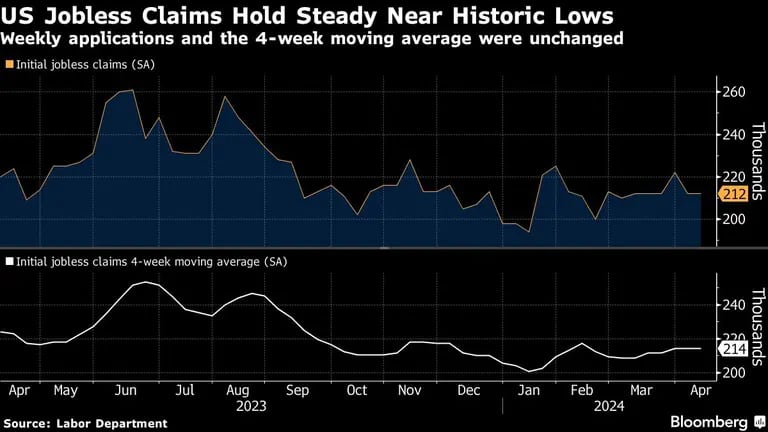 US Jobless Claims Hold Steady Near Historic Lows | Weekly applications and the 4-week moving average were unchangeddfd