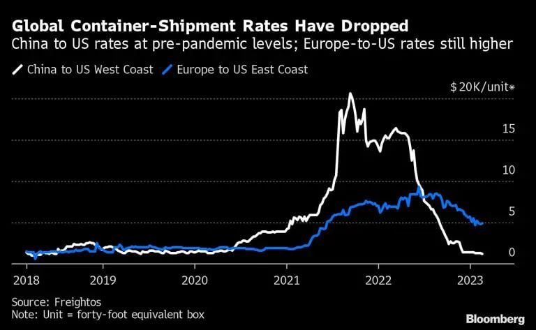 Tarifas de embarques globales a la baja | Tarifas de China a EEUU en precios prepandemia | Tarifas EEUU-Europa siguen altasdfd