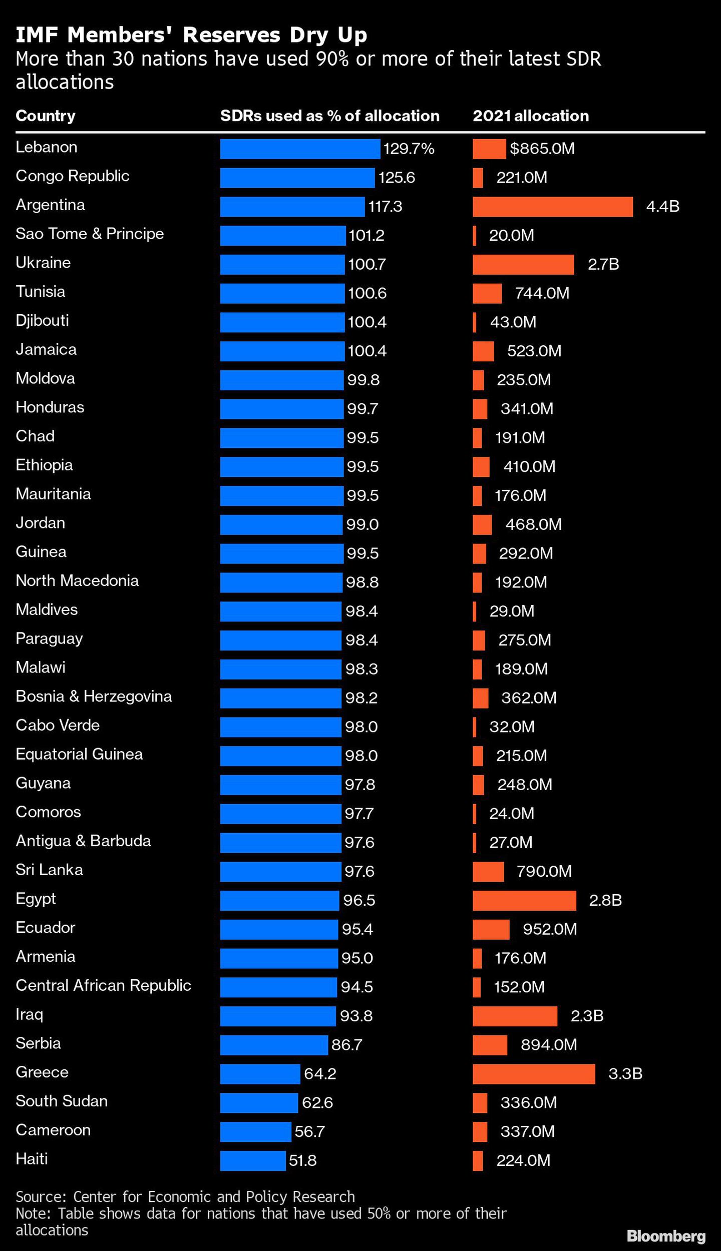 Más de 30 países han utilizado el 90% o más de sus últimas asignaciones de DEGdfd