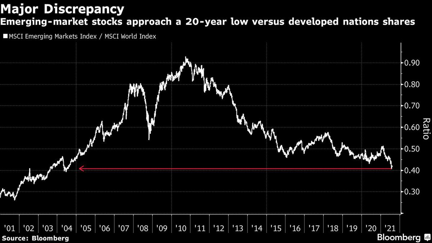 Las acciones de los mercados emergentes se aproximan al nivel más bajo en 20 años en comparación con la renta variable de los mercados desarrollados. dfd