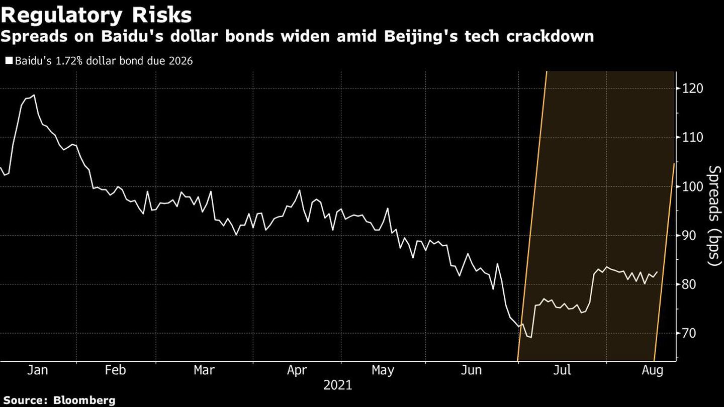 Los diferenciales de los bonos en dólares de Baidu se amplían en medio de la ofensiva tecnológica de Pekín.dfd