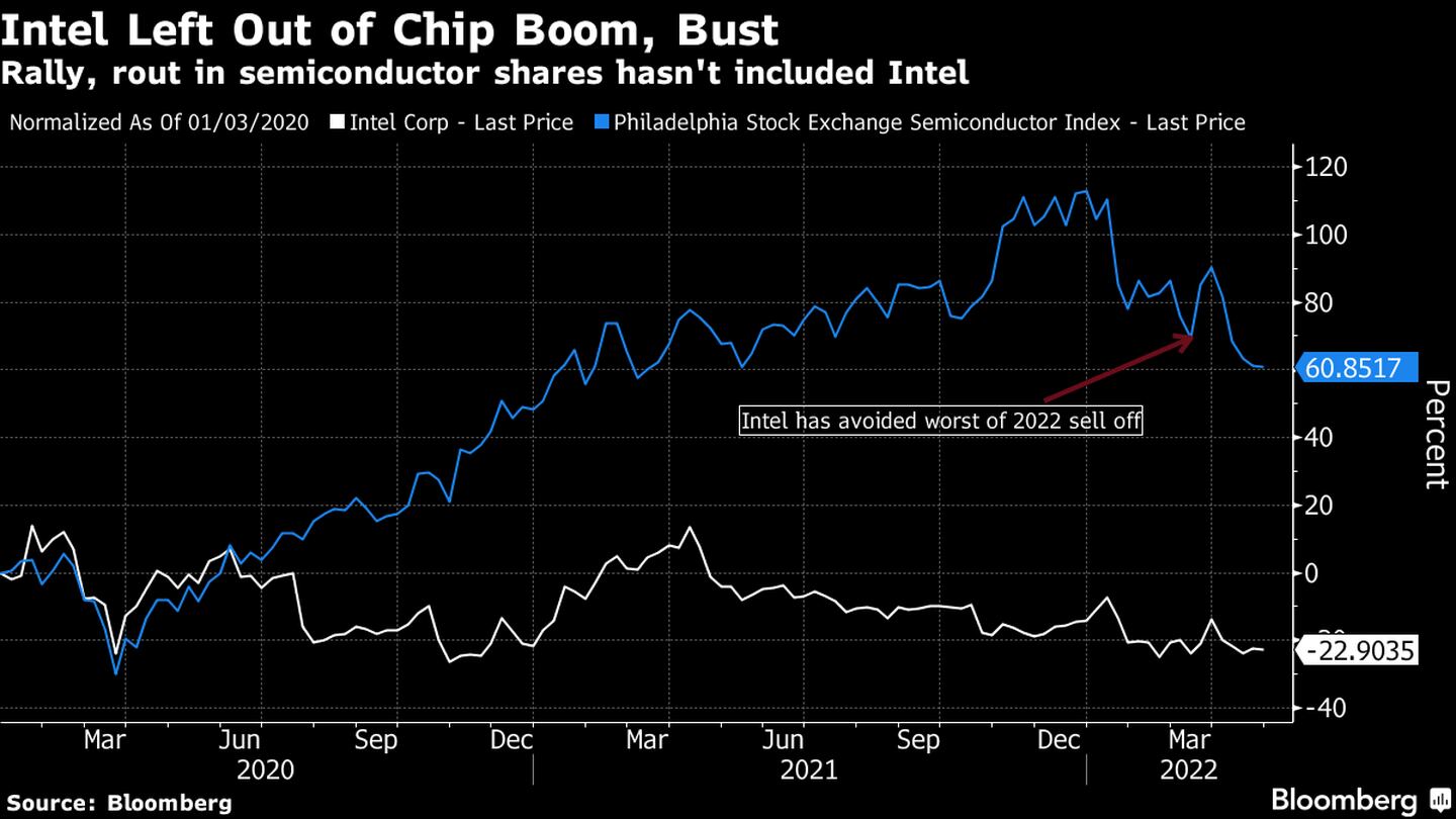 El repunte y la caída de las acciones de semiconductores no han incluido a Intel. dfd