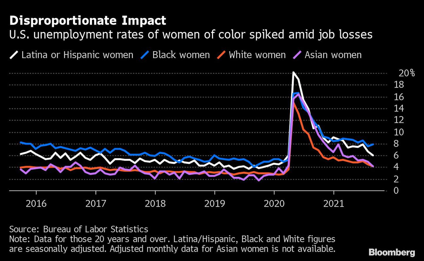 Impacto desproporcionado
Las tasas de desempleo de las mujeres de color en EE.UU. se dispararon en medio de la pérdida de empleos
Blanco: mujeres latinas o hispanas
Azul: mujeres negras
Naranja: mujeres blancas
Morado: mujeres asiáticasdfd