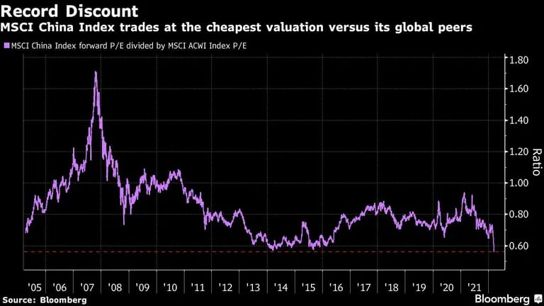 El índice China de MSCI tiene su valuación más barata con respecto a sus pares globalesdfd