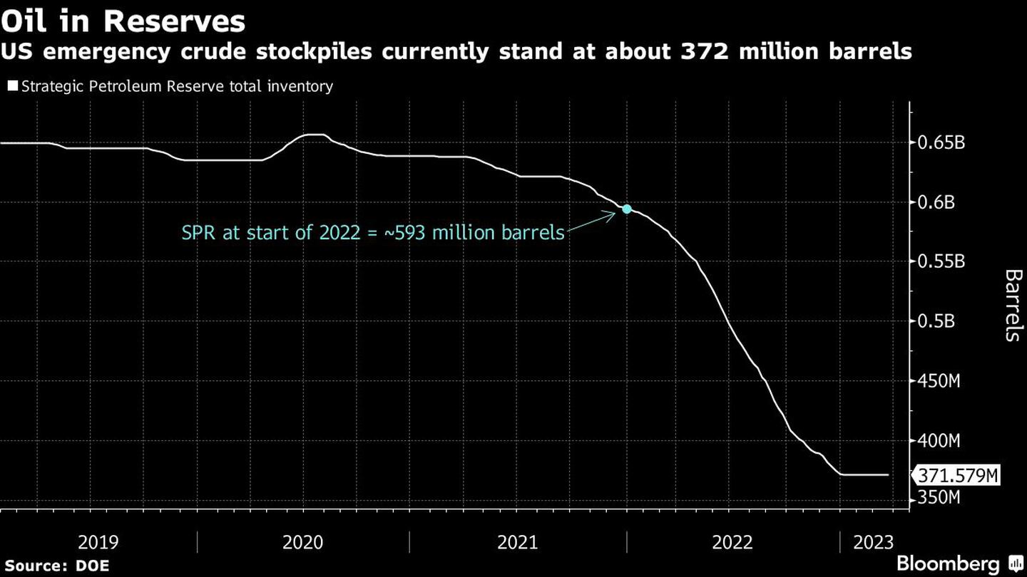 Las reservas de crudo de emergencia de EE. UU. se sitúan actualmente en unos 372 millones de barriles.dfd