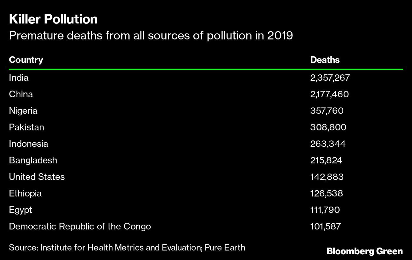 Países que lideram o ranking de mortes prematuras por poluiçãodfd