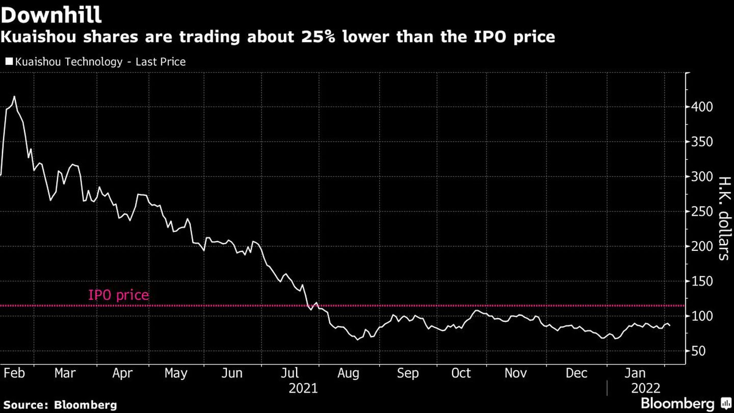 As ações da Kuaishou estão valendo aproximadamente 25% menos que o preço do IPOdfd