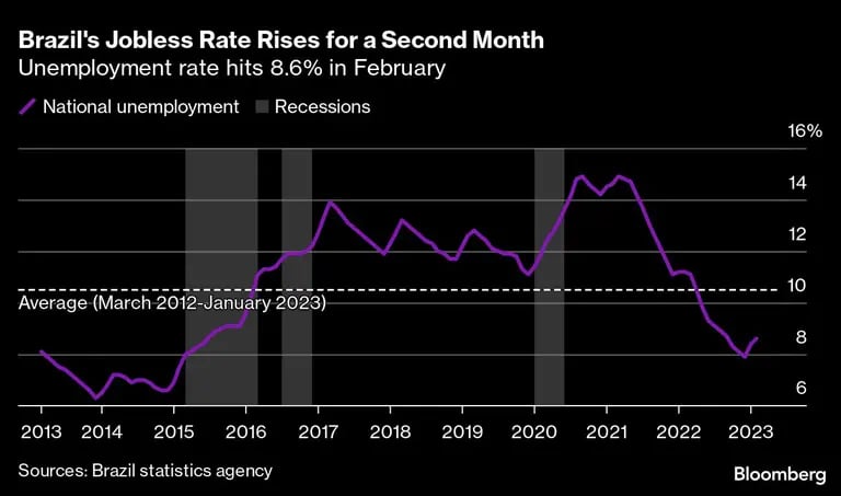 La tasa de paro alcanza el 8,6% en febrerodfd