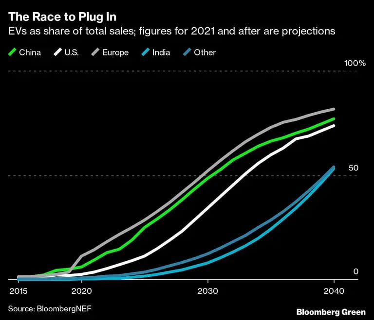 Los vehículos eléctricos como porcentaje de las ventas totales, las cifras para 2021 y después son proyecciones
Verde: China
Blanco: EE.UU.
Gris: Europa
Verde azulado: India
Azul: Otrosdfd