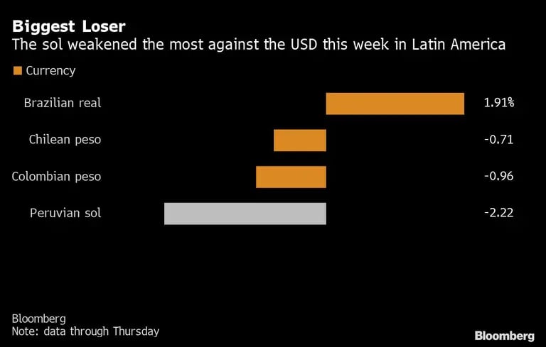 El sol fue la moneda que más se debilitó frente al dólar en América Latina. (Fuente: Bloomberg)dfd
