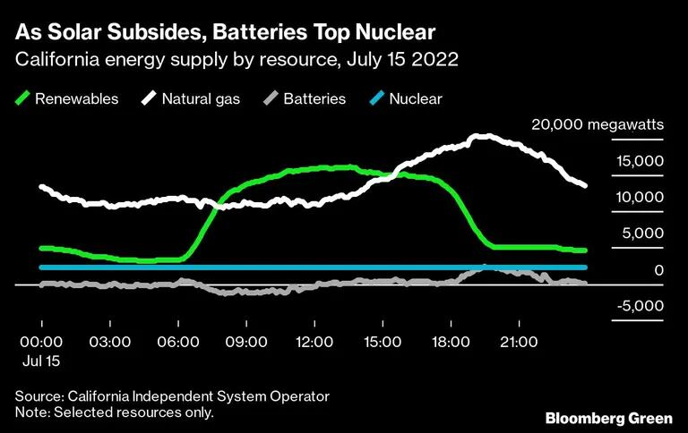 Mientras la energía solar recibe subvenciones, las baterías superan a la nuclear
Oferta de energía en California por recurso, 15 de julio de 2022
Verde: Renovables, Blanco: Gas Natural, Gris: Baterías, Azul: Nucleardfd