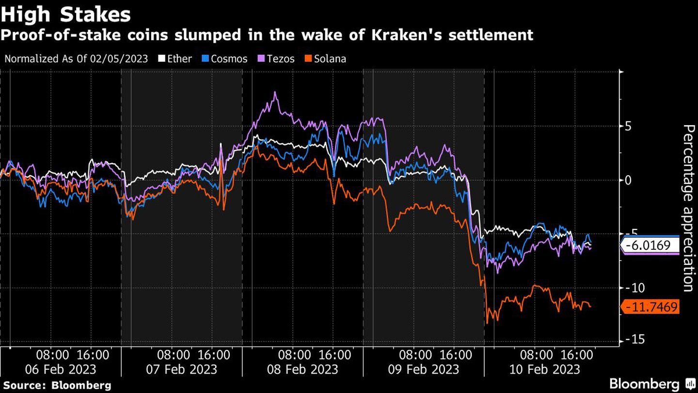 Las monedas Proof-of-stake se desplomaron tras la liquidación de Krakendfd