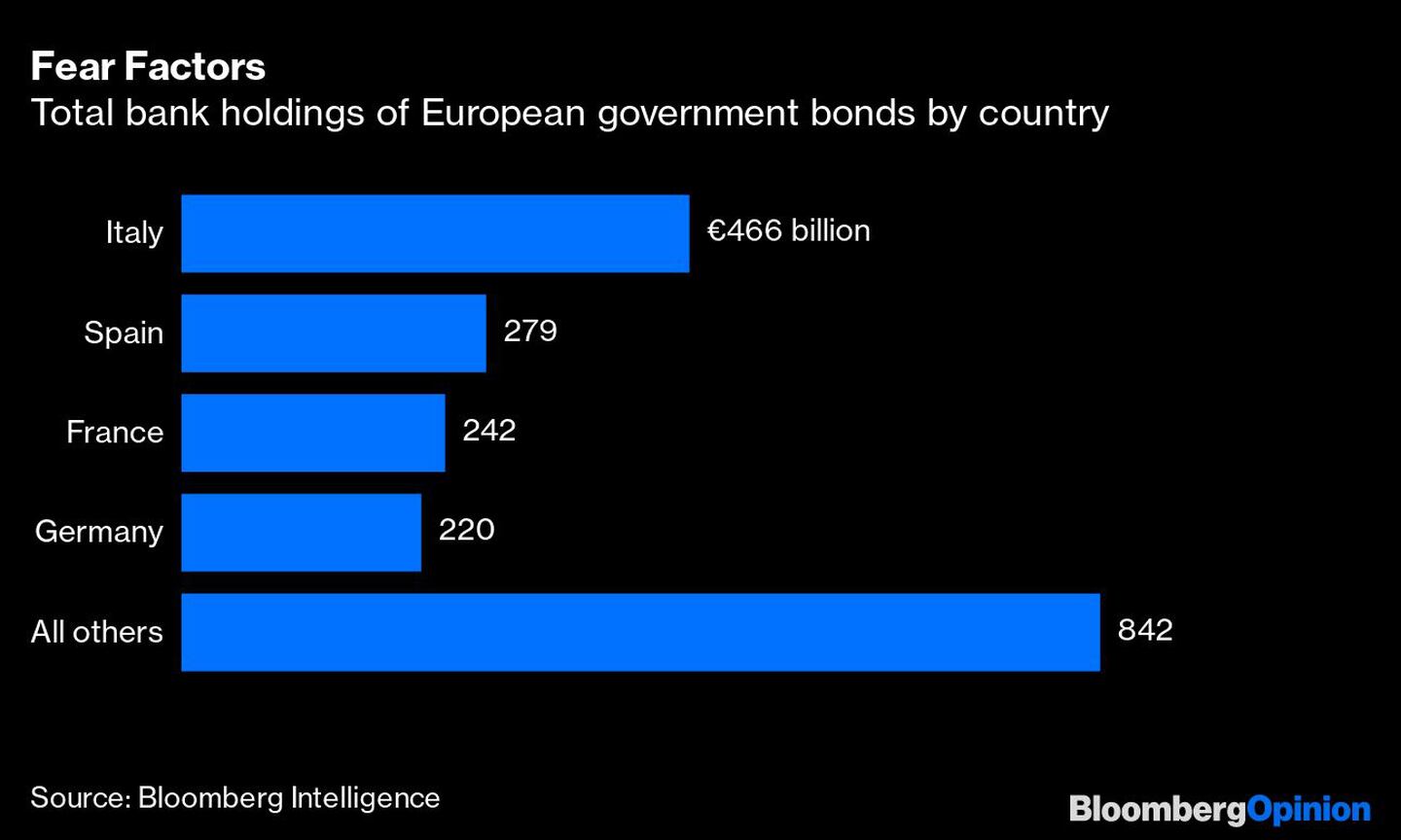 Tenencias totales de bonos de bancos por parte de gobiernos europeosdfd