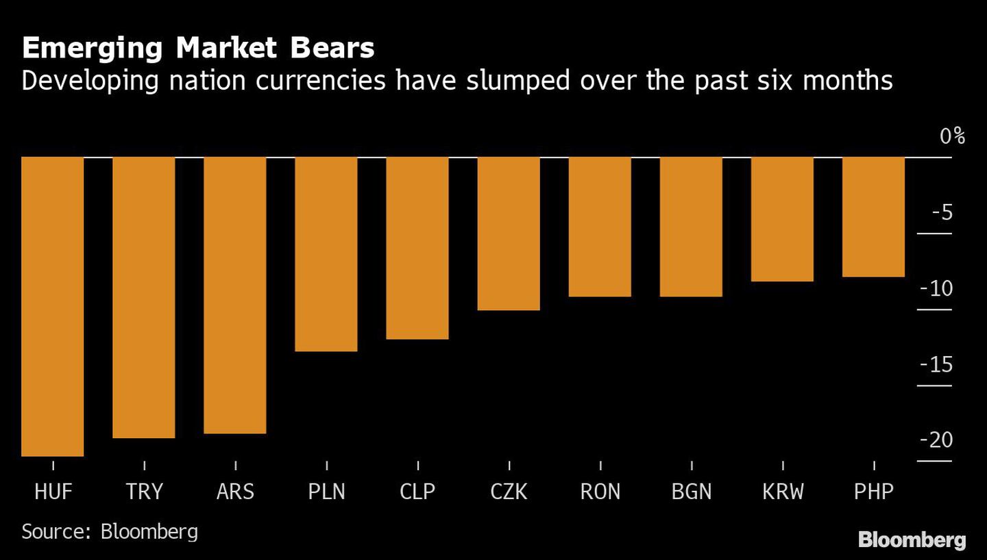 Las divisas de naciones en desarrollo han caído a lo largo de los últimos seis mesesdfd