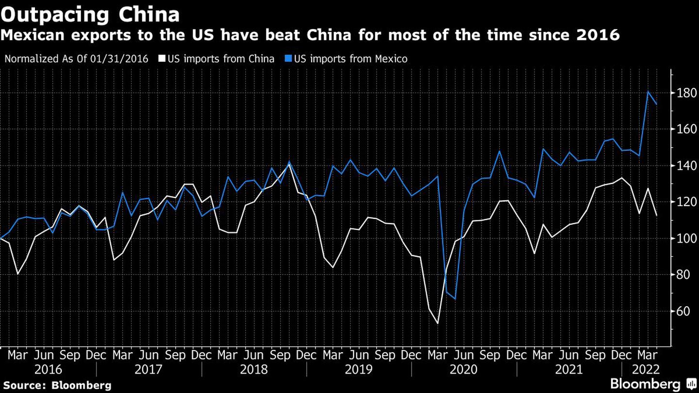 Mexican exports to the US have beat China for most of the time since 2016dfd