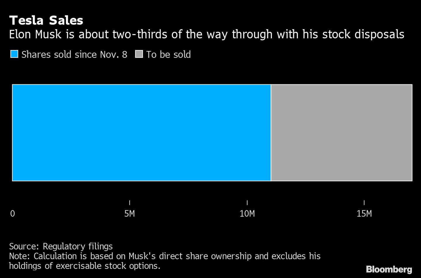 Musk ha vendido cerca de dos tercios del objetivo de 10% de su propiedad accionaria directa. dfd