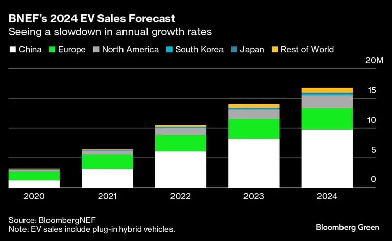 Previsão para vendas de carros elétricos em 2024dfd