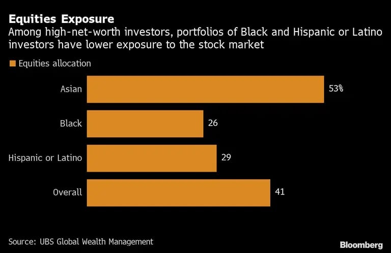 Equities Exposure | Among high-net-worth investors, portfolios of Black and Hispanic or Latino investors have lower exposure to the stock marketdfd
