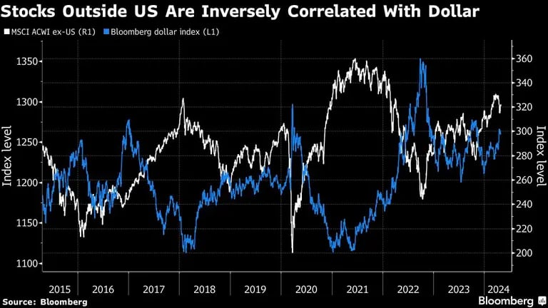 Stocks Outside US Are Inversely Correlated With Dollardfd