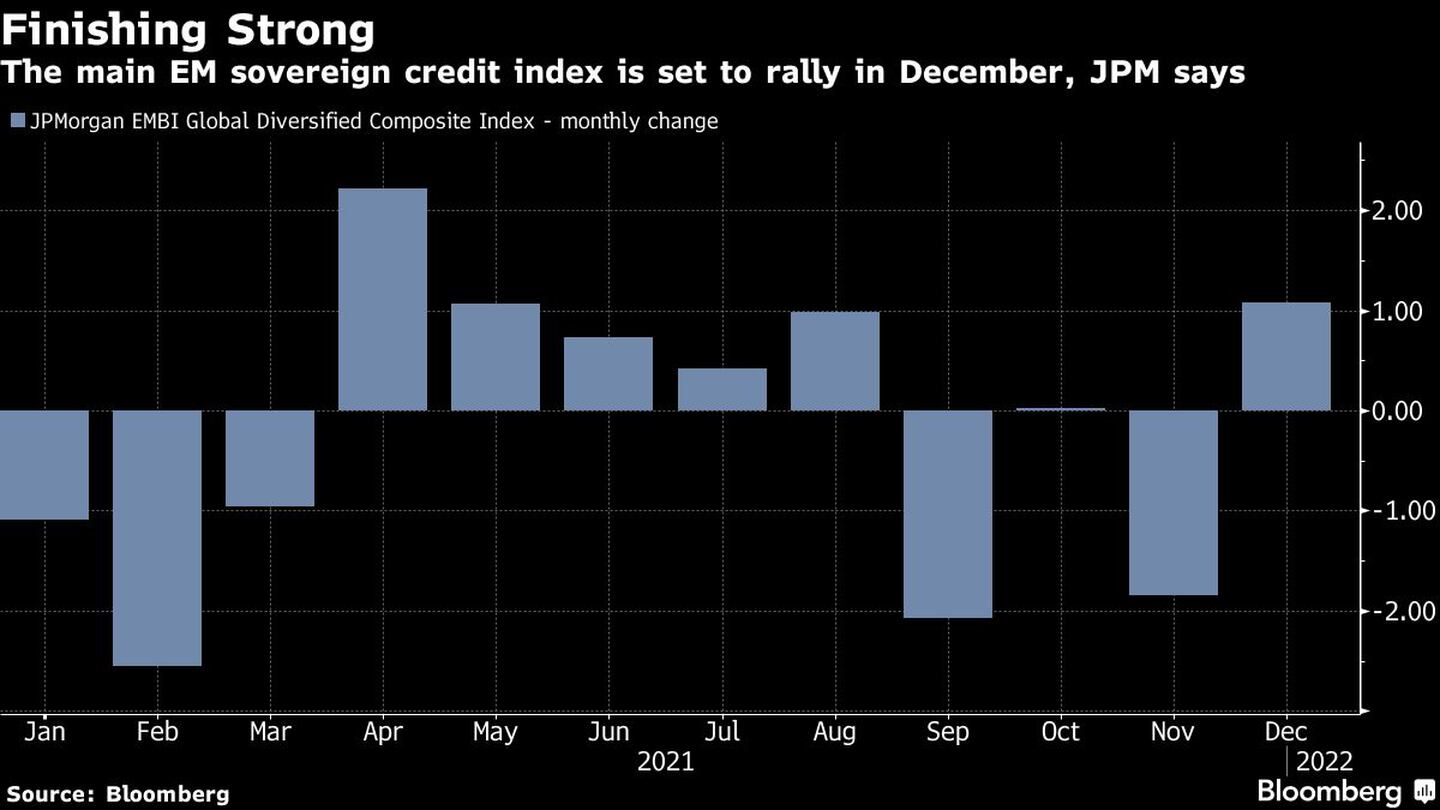 El principal índice de crédito soberano de los países emergentes va a repuntar en diciembre, según JPMorgan.dfd