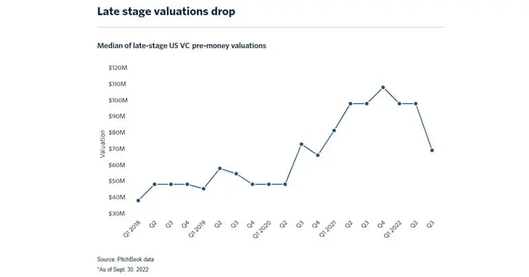 The drop in startup valuations, according to PitchBookdfd