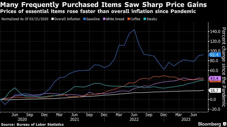 Many Frequently Purchased Items Saw Sharp Price Gains | Prices of essential items rose faster than overall inflation since Pandemicdfd