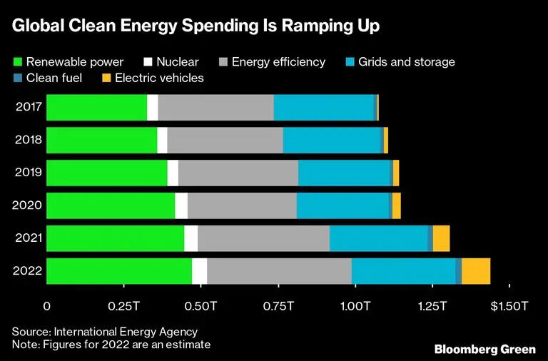 Crescem os gastos globais na promoção de energias limpasdfd