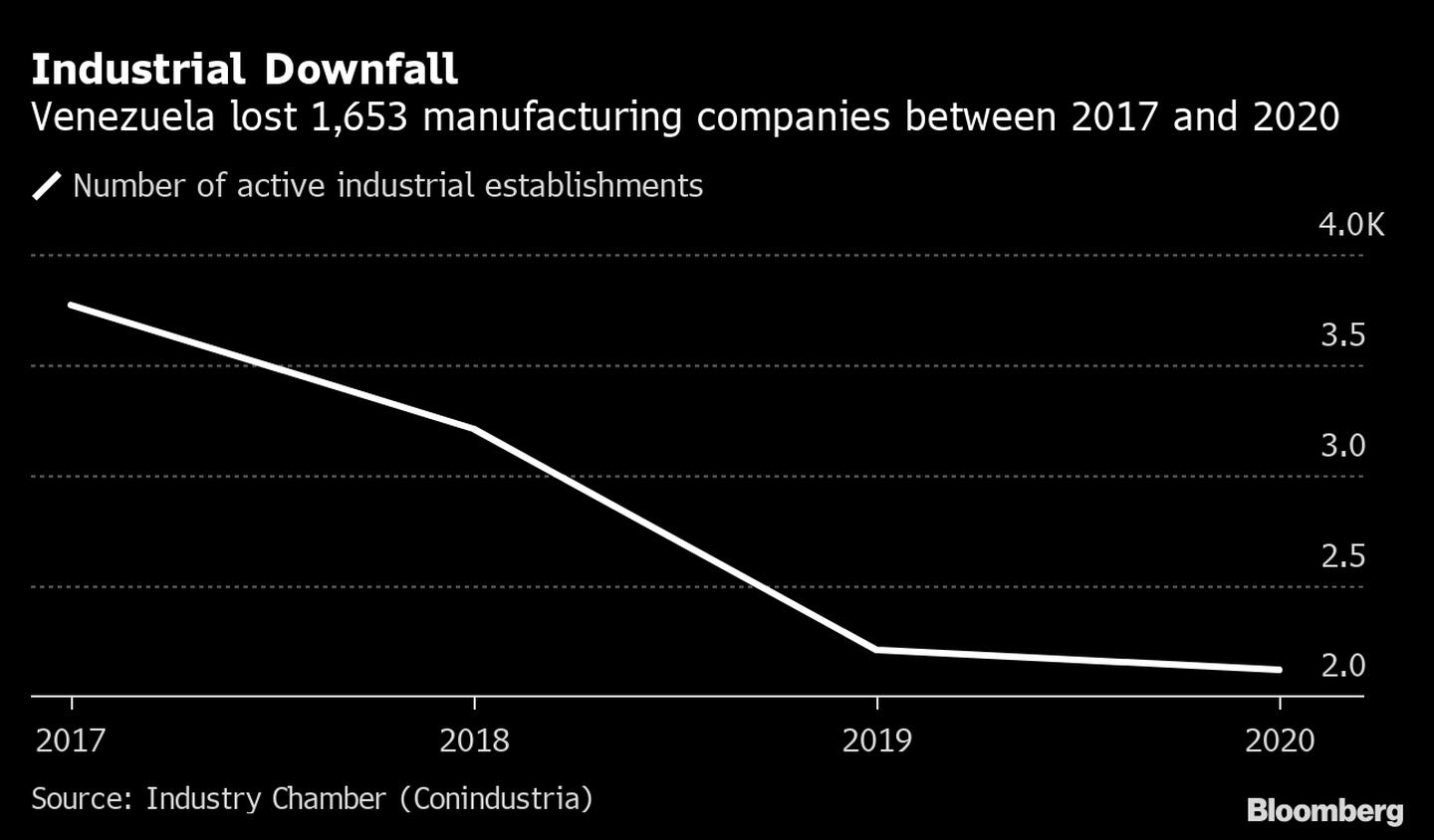 Venezuela perdió 1.653 empresas manufactureras entre 2017 y 2020.  dfd