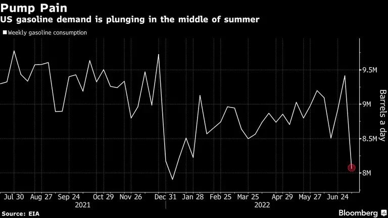 La demanda de gasolina en EE.UU. se desploma en el medio del verano borealdfd