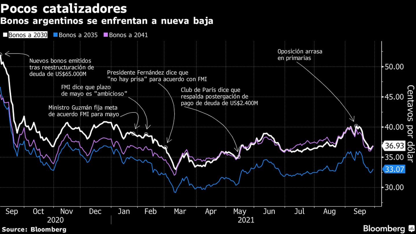 Los bonos argentinos se enfrentan a una nueva baja.dfd