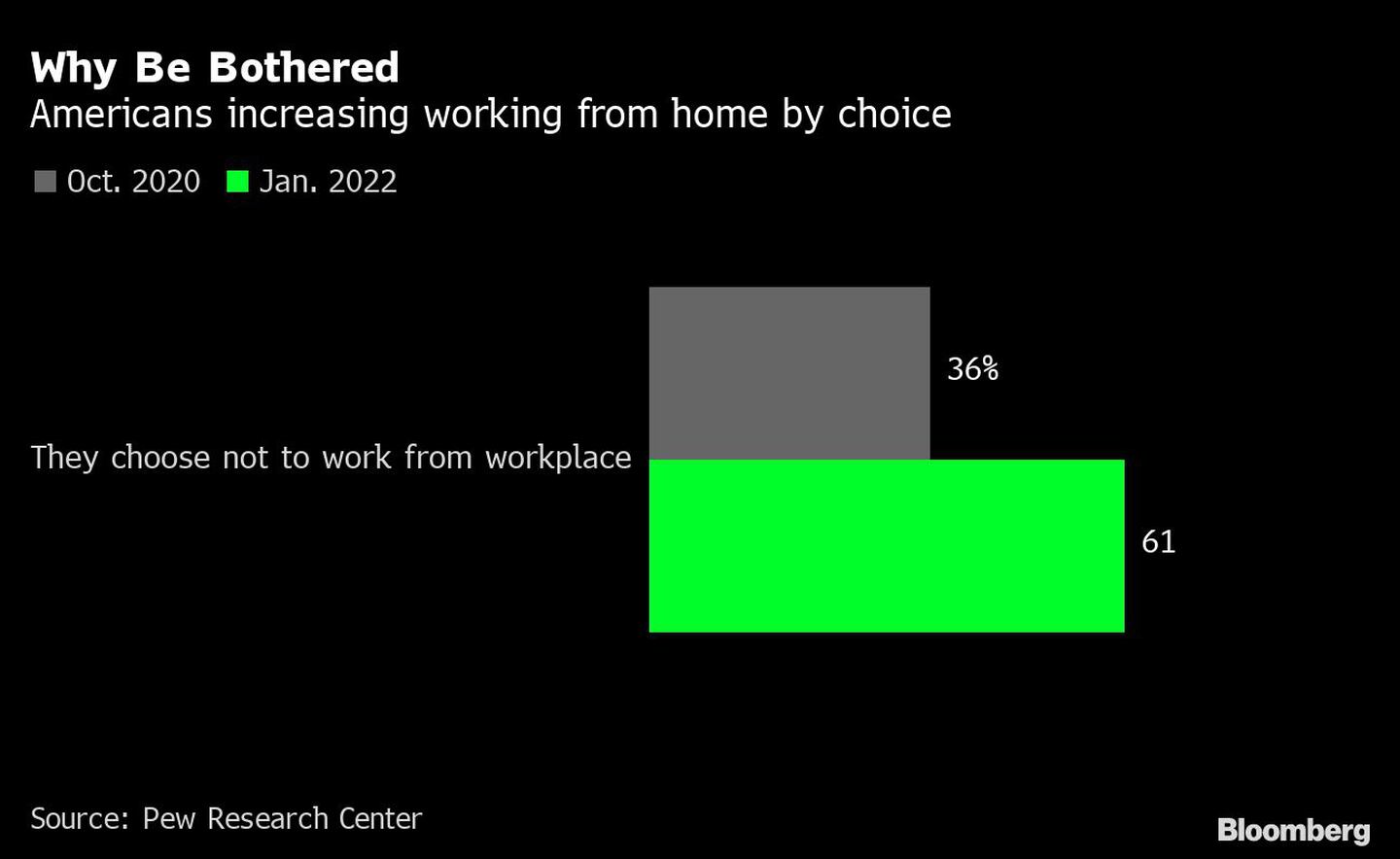 Mais americanos optam por trabalhar de casa por livre escolhadfd