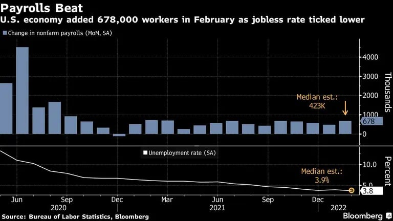 El ritmo de las nóminas 
La economía estadounidense sumó 678.000 trabajadores en febrero y la tasa de paro bajó
Azul: Cambio en las nóminas no agrícolas por miles. Mediana: 423 mil
Blanco: Tasa de desempleo por porcentaje. Media estimada: 3,9%.dfd