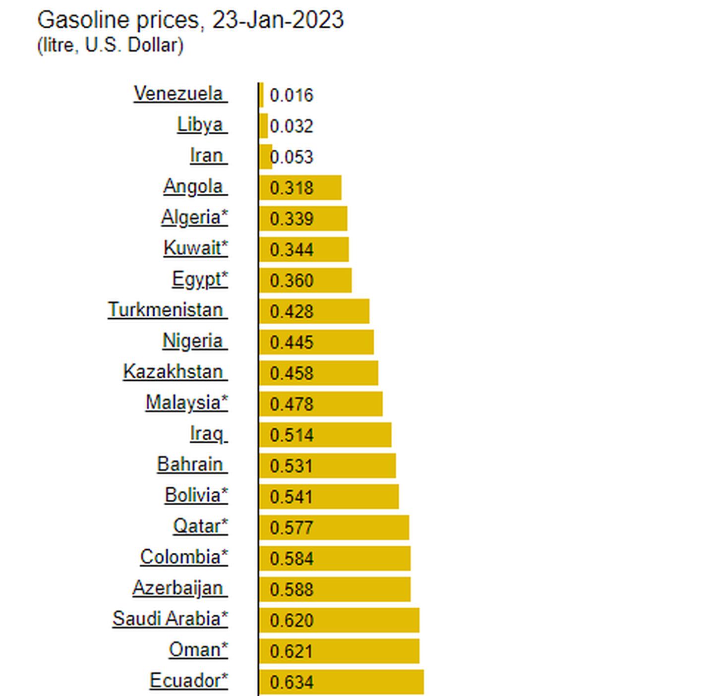 Fuente: Global Petrol Pricesdfd