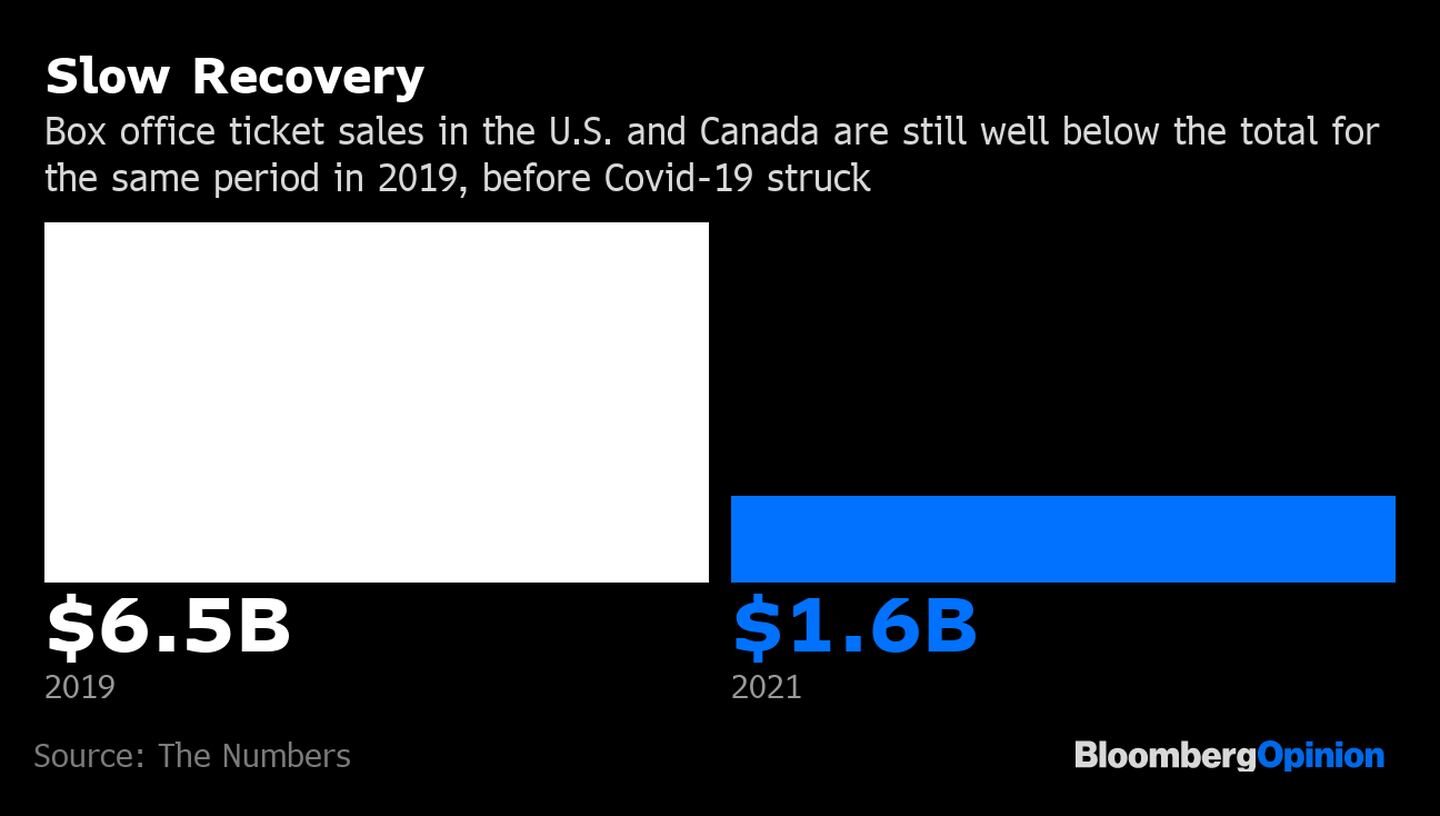 Las ventas de taquilla en Estados Unidos y Canadá aún se encuentran muy por debajo del total para el mismo período de 2019, antes de que estallara la pandemia de covid-19.dfd